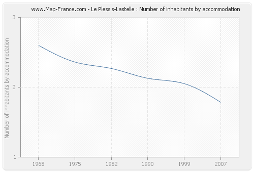 Le Plessis-Lastelle : Number of inhabitants by accommodation